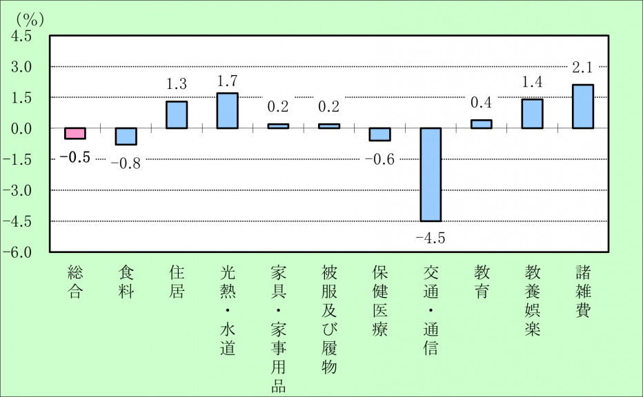 前年比