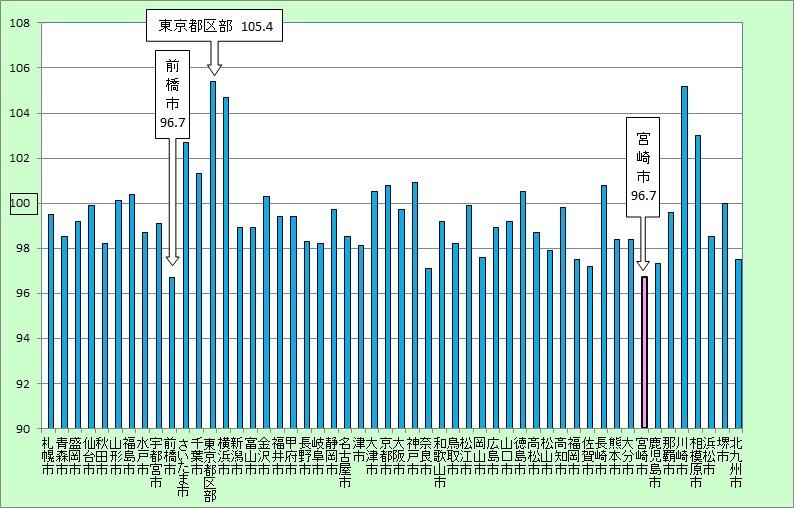 R1_都市別の物価水準