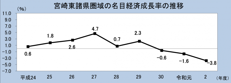 宮崎東諸県圏域の名目経済成長率の推移
