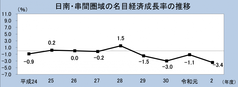 日南・串間圏域の名目経済成長率の推移
