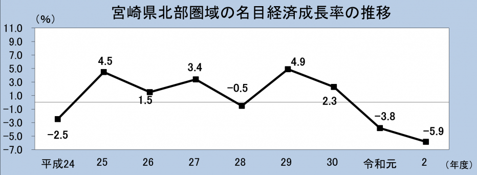 宮崎県北部圏域の名目経済成長率の推移