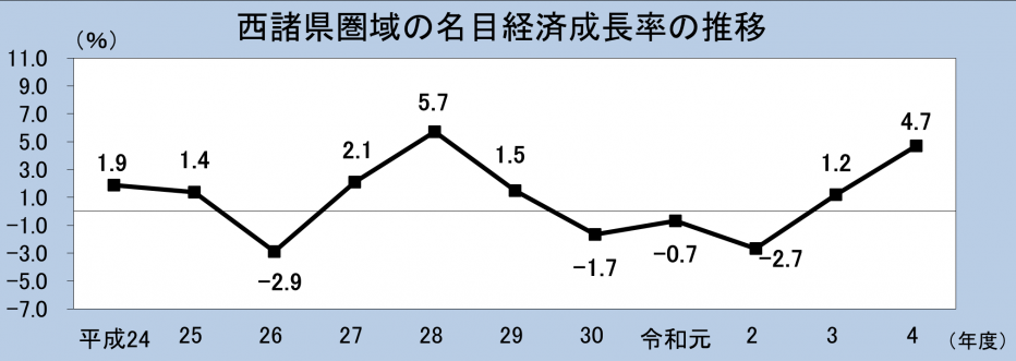 西諸県