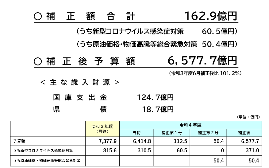 補正額合計