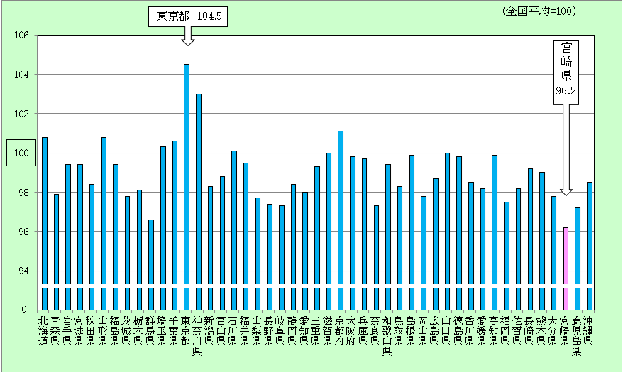 都道府県別消費者物価地域差指数グラフ