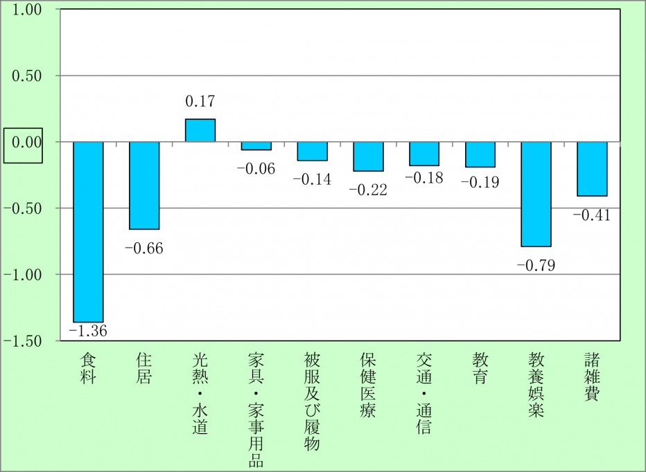 宮崎県の十大費目別寄与度グラフ