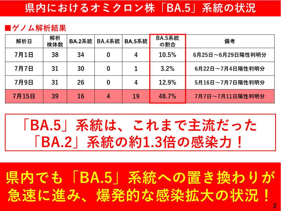 2.県内におけるオミクロン株「BA.5」系統の状況