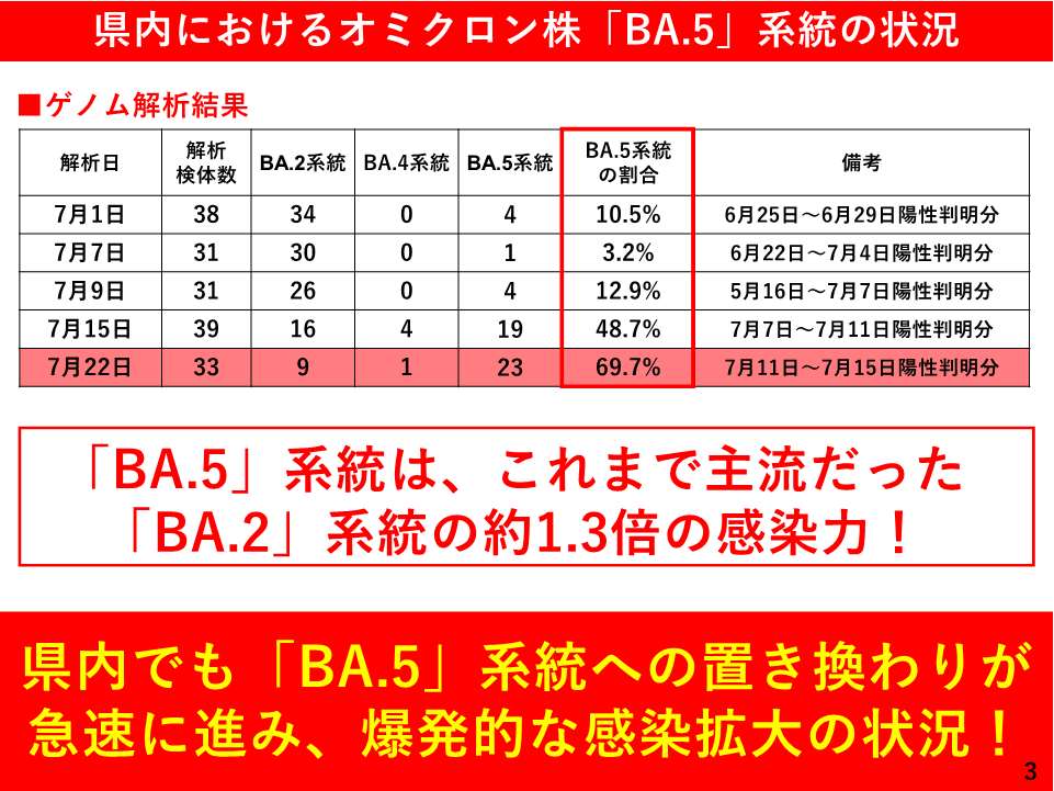 3.県内におけるオミクロン株「BA.5」系統の状況