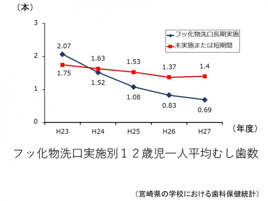 12歳児一人平均むし歯数とフッ化物洗口実施施設数の推移