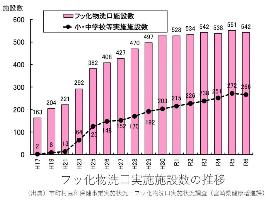 フッ化物洗口
