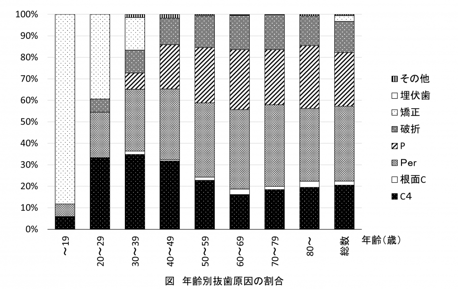 図：年齢別抜歯の原因