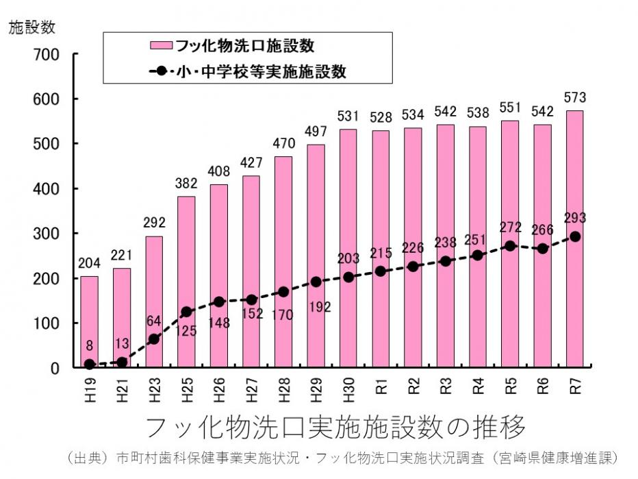 フッ化物洗口実施施設数の推移