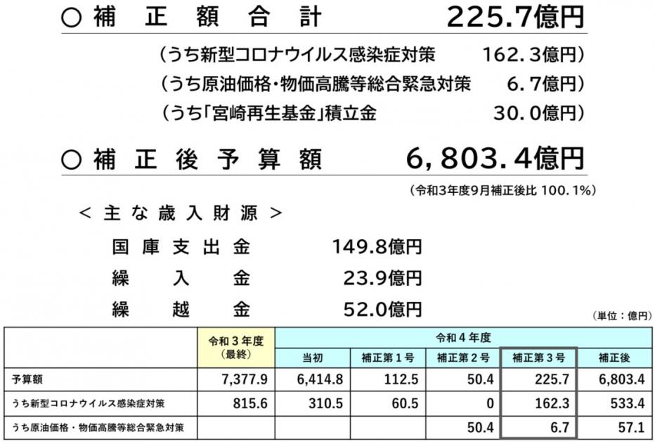 9月補正額