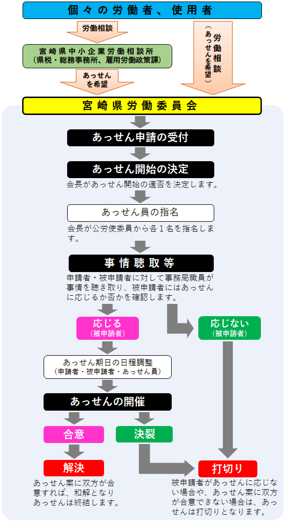 あっせんフロー図