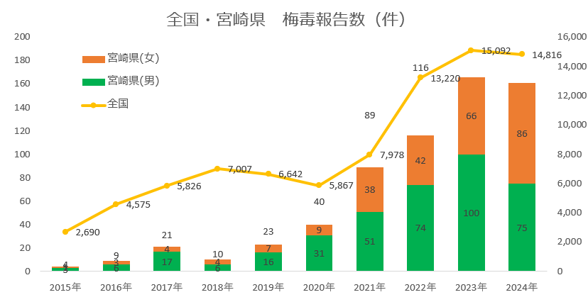 全国宮崎県梅毒数
