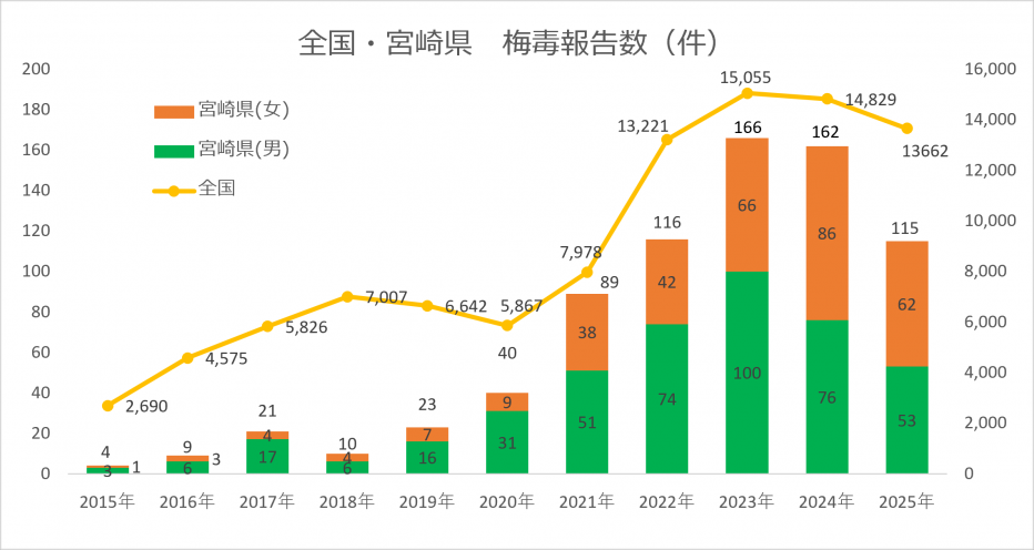 梅毒全国報告数（R80713時点）