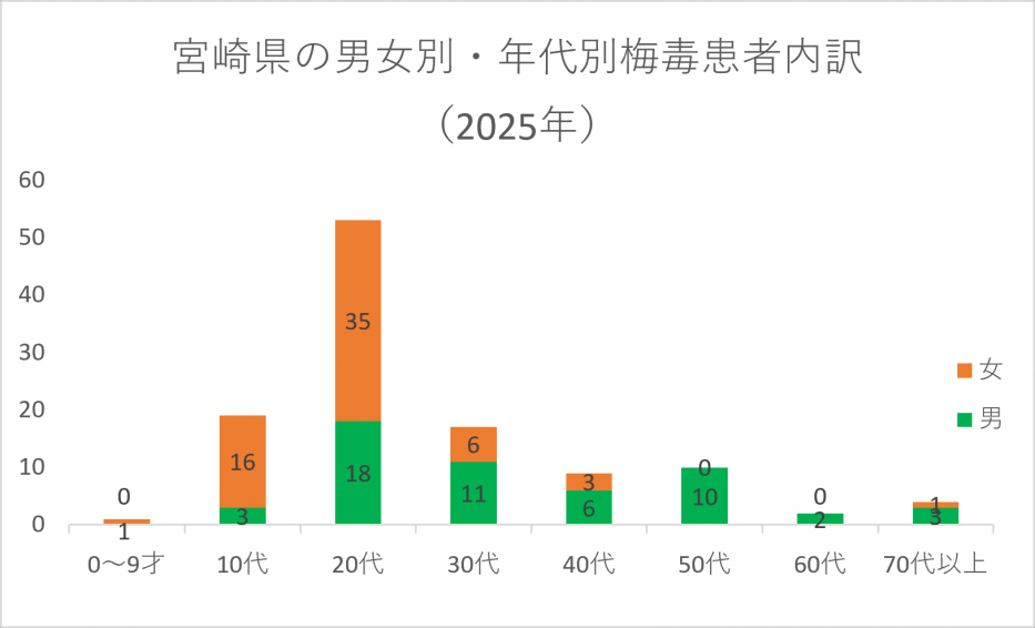 R7年度宮崎県梅毒数（年代別、R8.7.13時点）