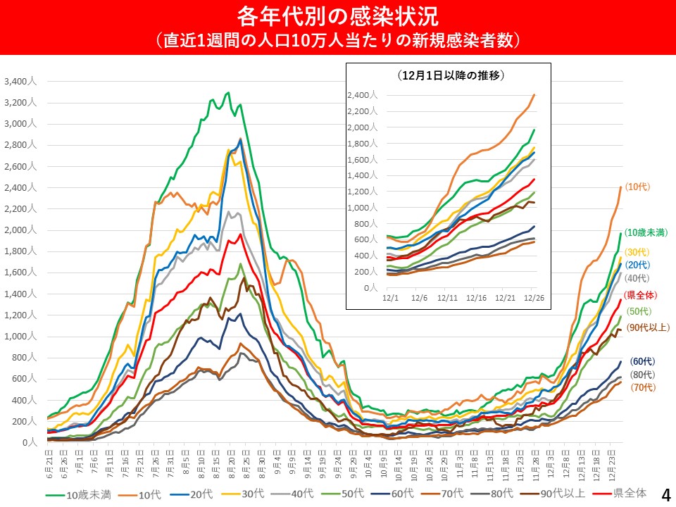 各年代別の感染状況