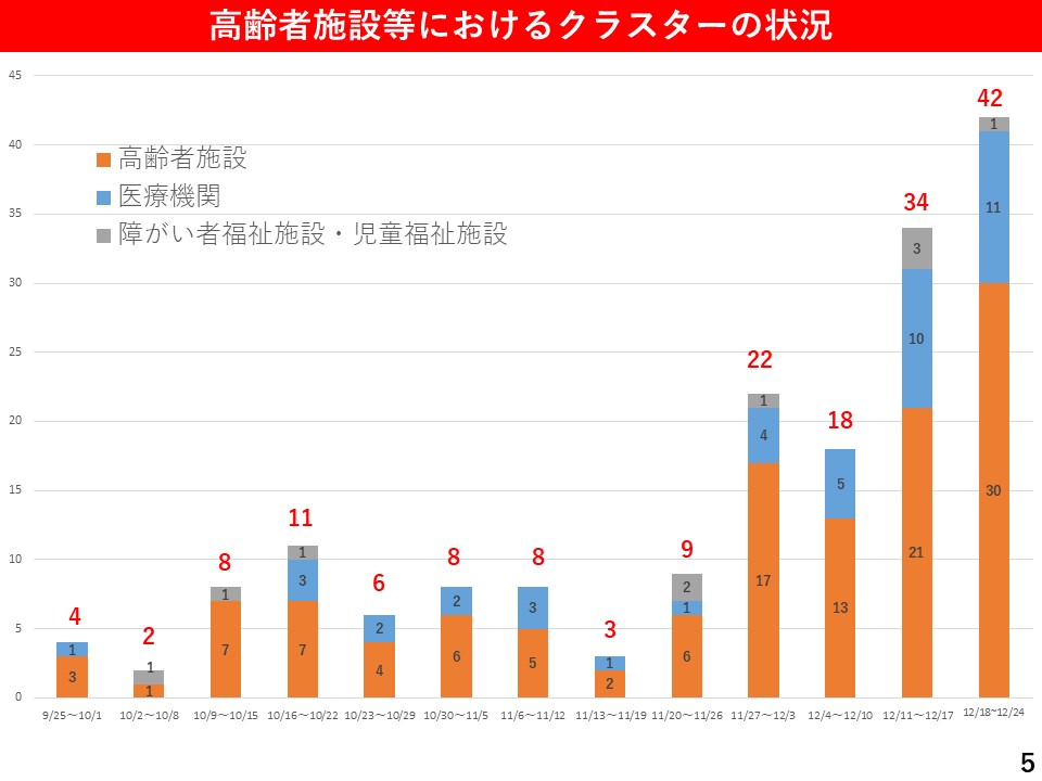 高齢者施設等におけるクラスターの状況