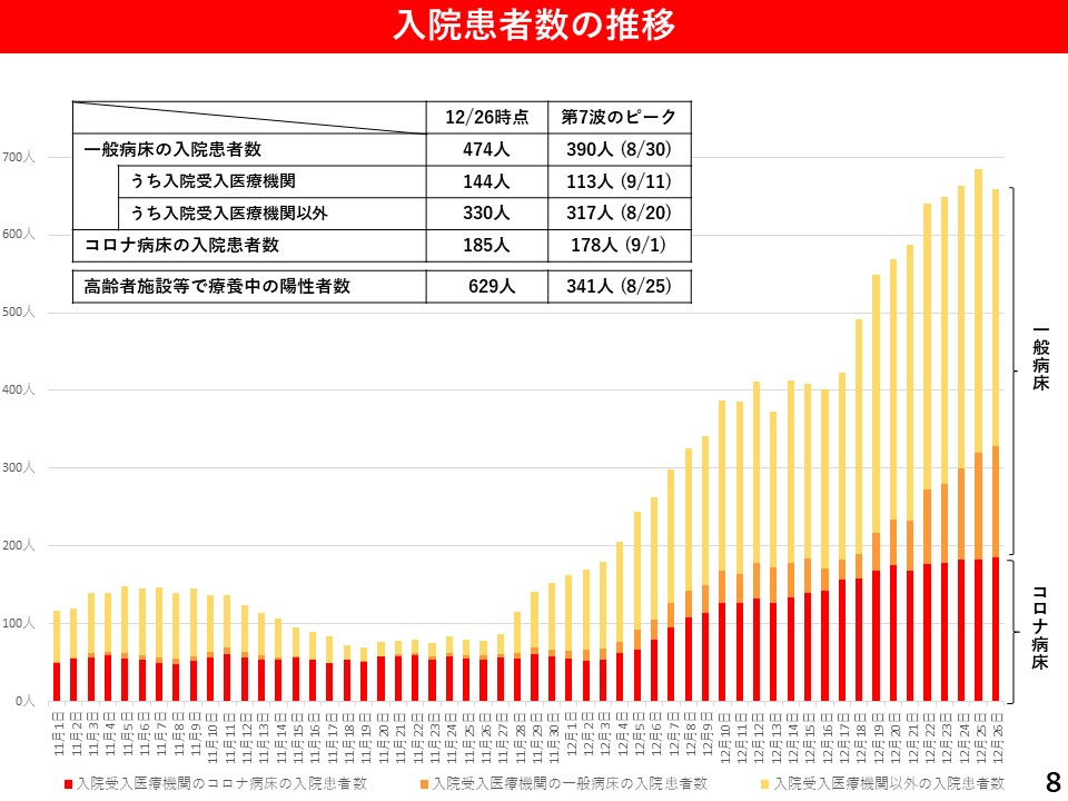 入院患者数の推移