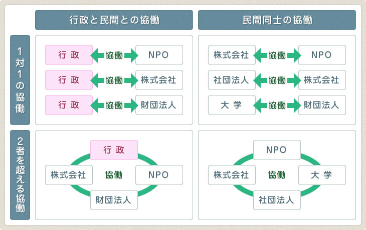 多様な協働のイメージ