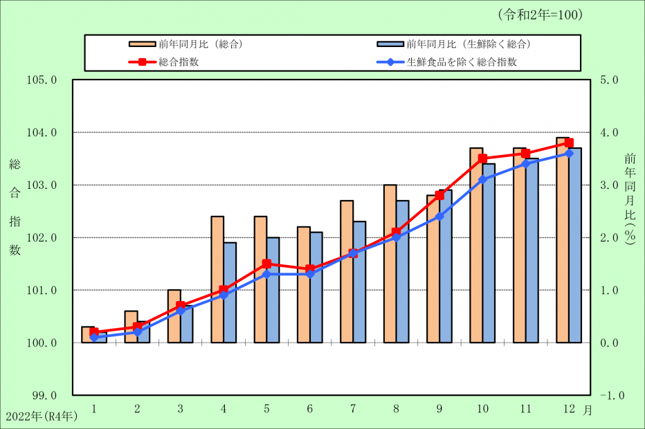 宮崎市の総合指数及び生鮮食品を除く総合指数の推移
