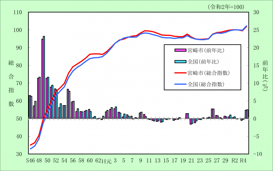 宮崎市及び全国の総合指数の推移.