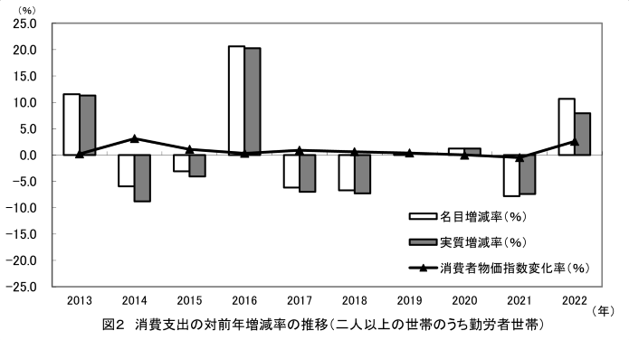 図2消費支出の対前年増減率の推移（二人以上のうち勤労者世帯）