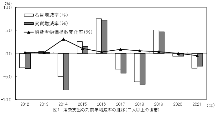 図1消費支出の対前年増減率の推移（二人以上の世帯）