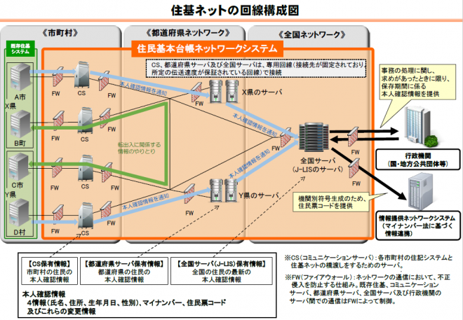 宮崎県：住民基本台帳ネットワークシステムについて