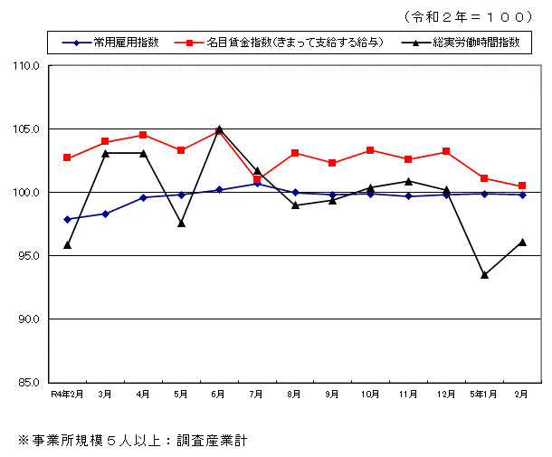 みやざきの賃金・労働時間・雇用の動き