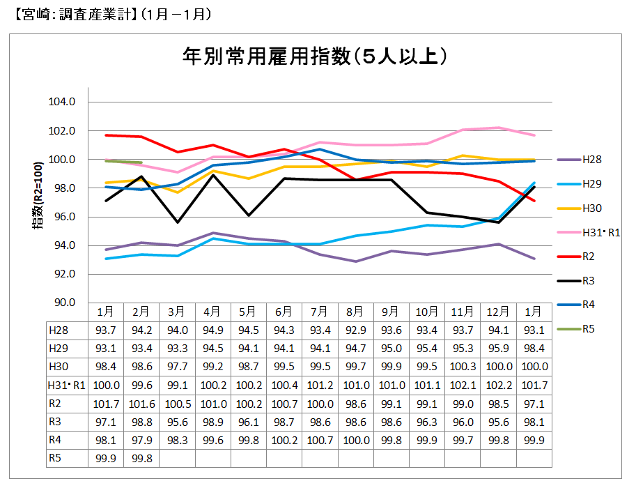 年別常用雇用指数