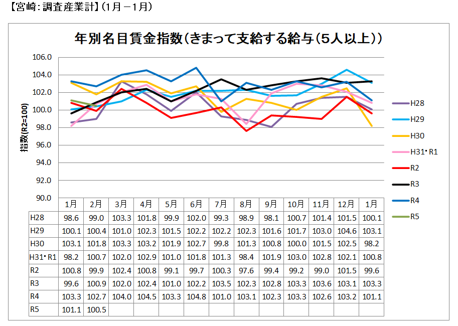 年間名目賃金指数