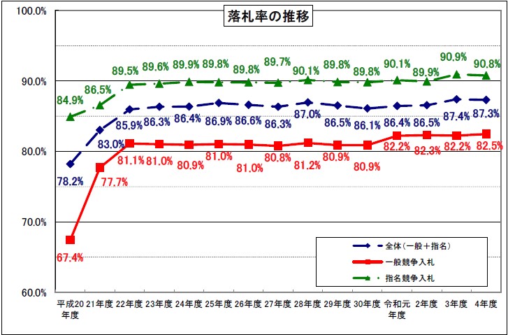 R04_業務委託落札率グラフ