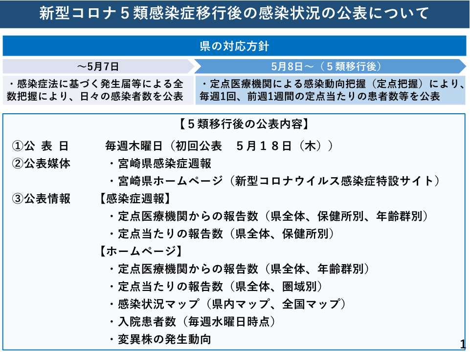 新型コロナ5類感染症移行後の感染状況の公表について