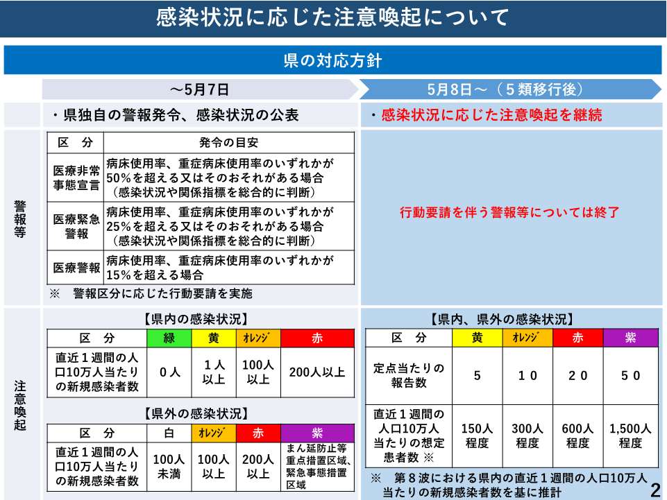 感染状況に応じた注意喚起について