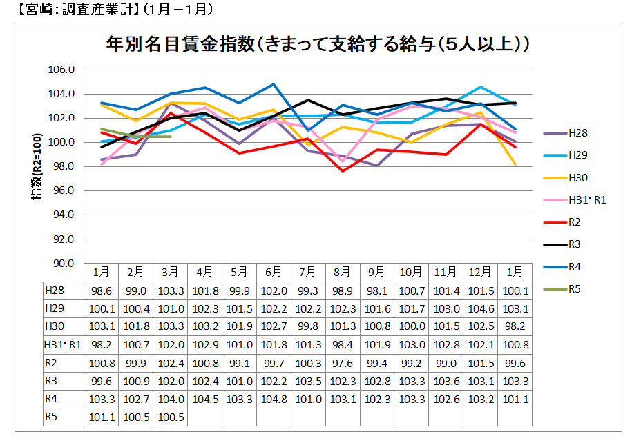 年別名目賃金指数