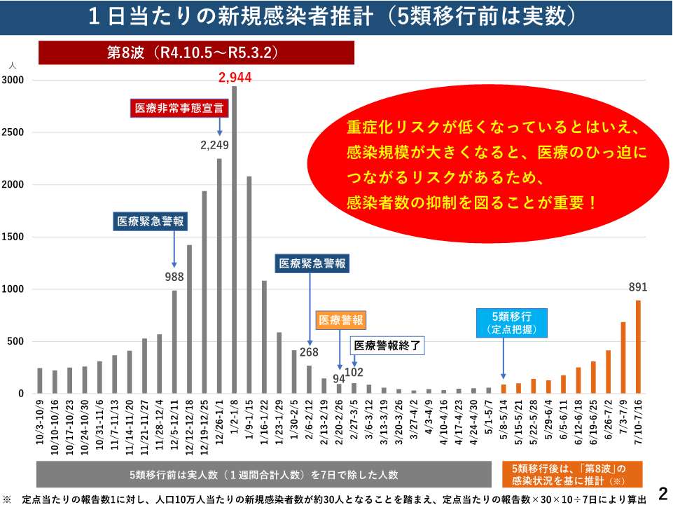 1日当たりの新規感染者推計（5類移行前は実数）