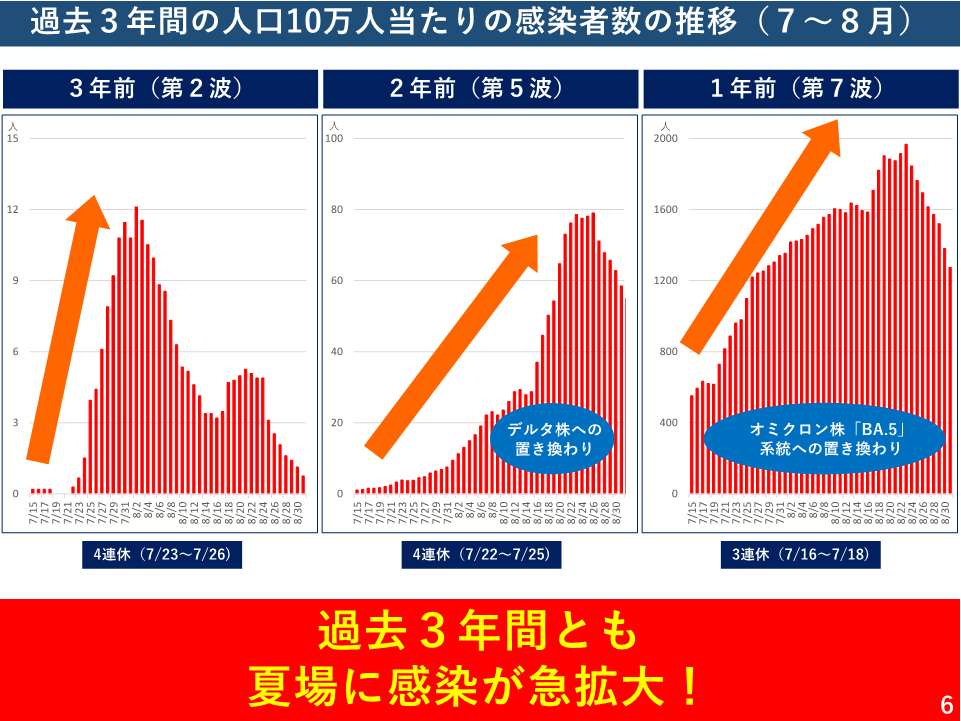 過去3年間の人口10万人当たりの感染者数の推移（7～8月）