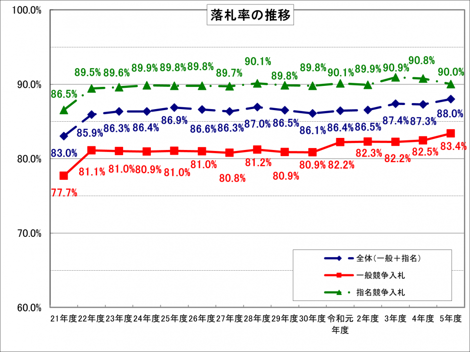 R05_1業務委託落札率グラフ