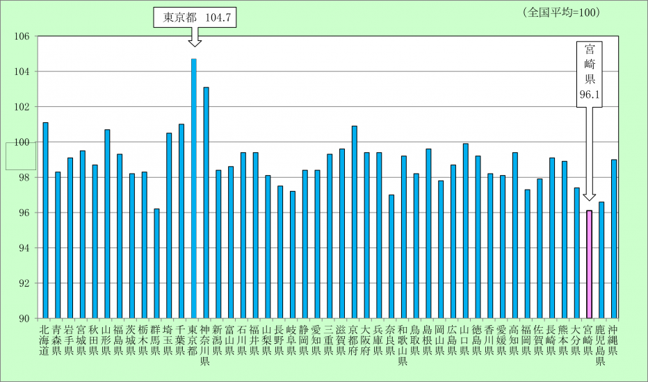 都道府県別の物価水準