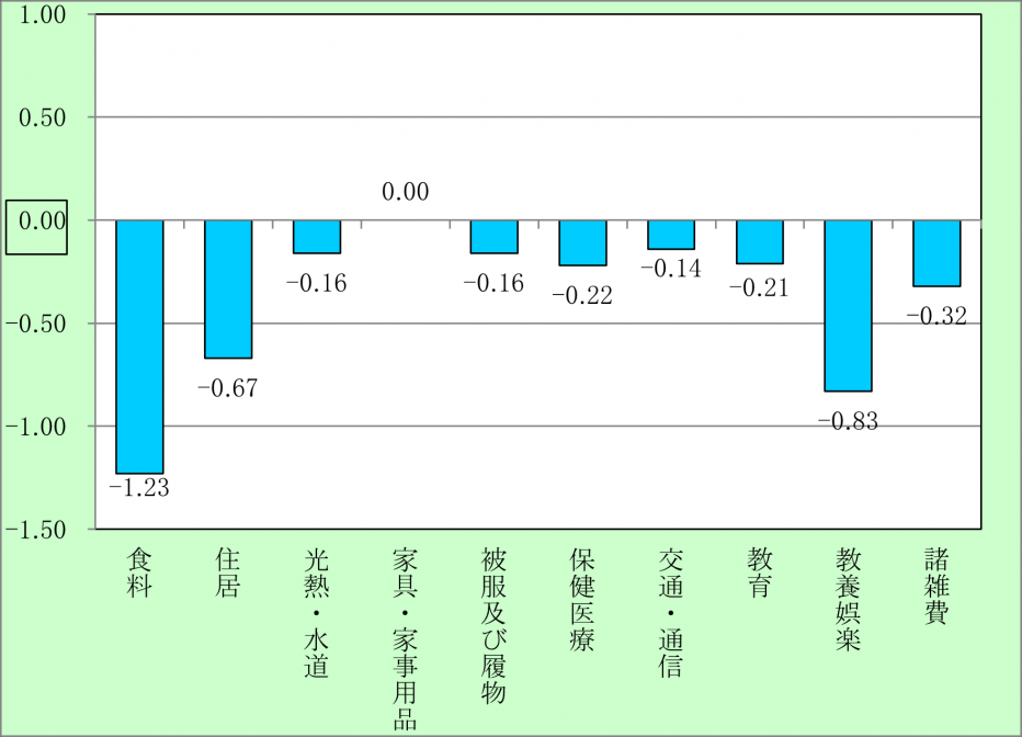 宮崎県の10大費目別寄与度