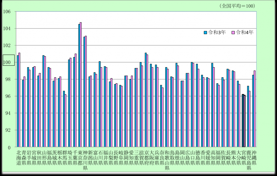 都道府県別消費者物価地域差指数（総合）
