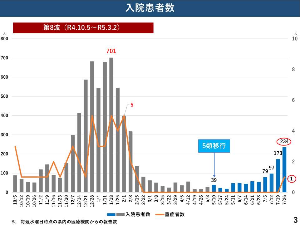 入院患者数