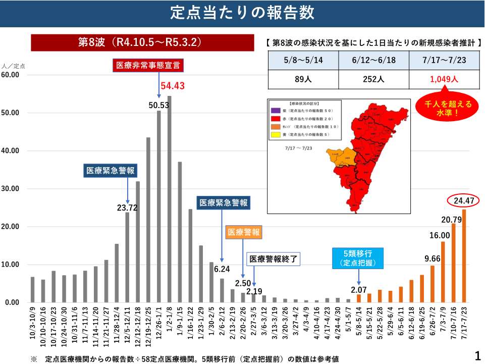 定点当たりの報告数