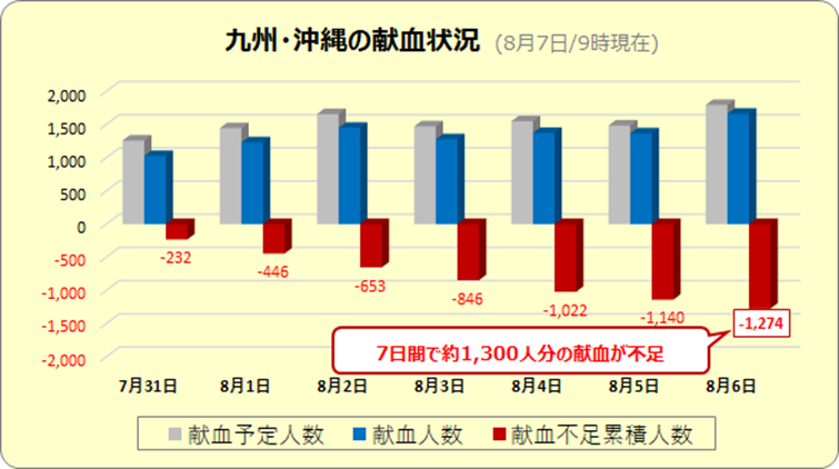 献血者数