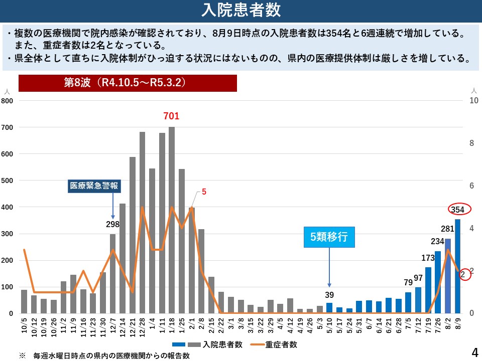 入院患者数