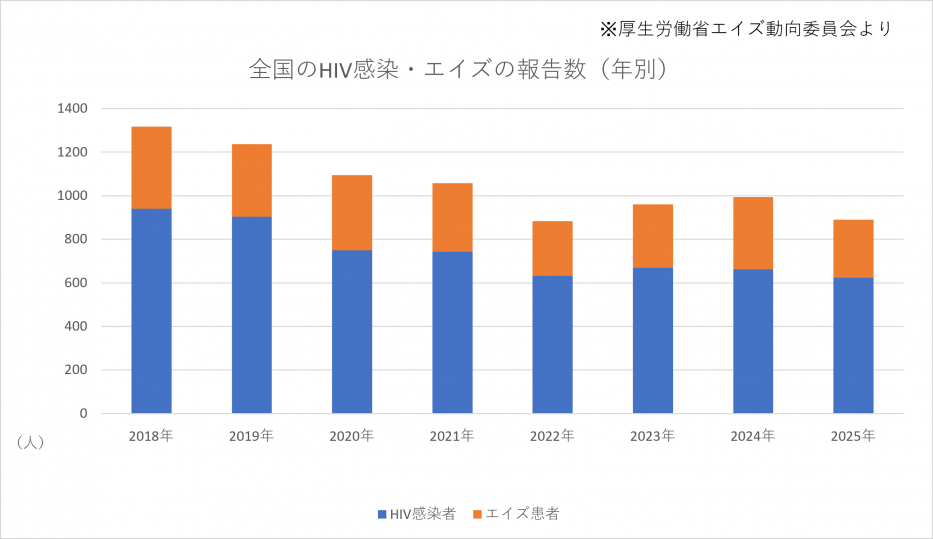 全国報告数(エイズR8.7.13時点)