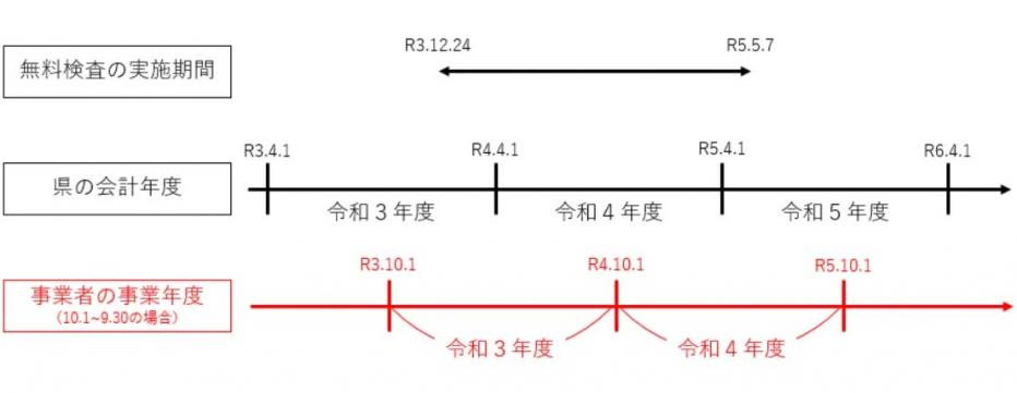 事業期間の基準