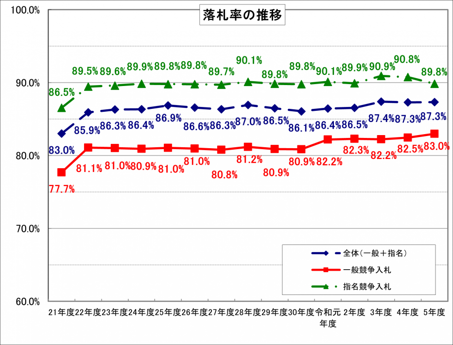 R05_2業務委託落札率グラフ