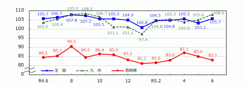 _03_統計みやざき_鉱工業指数.